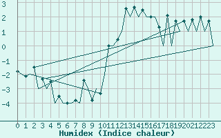 Courbe de l'humidex pour Aberdeen (UK)