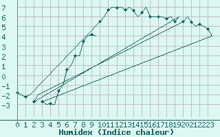 Courbe de l'humidex pour Tromso / Langnes