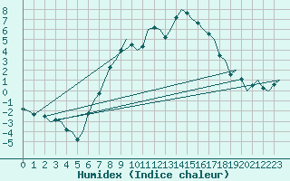 Courbe de l'humidex pour Niederstetten