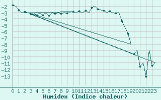 Courbe de l'humidex pour Vilhelmina