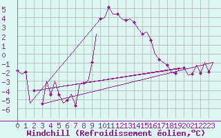 Courbe du refroidissement olien pour Madrid / Barajas (Esp)