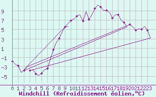 Courbe du refroidissement olien pour Niederstetten