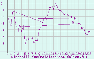 Courbe du refroidissement olien pour Fritzlar