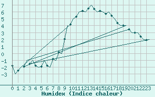 Courbe de l'humidex pour Cranwell