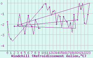 Courbe du refroidissement olien pour Kiruna Airport