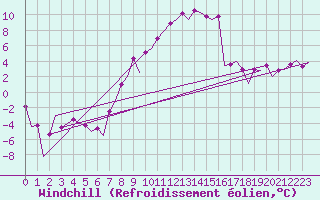 Courbe du refroidissement olien pour Beograd / Surcin