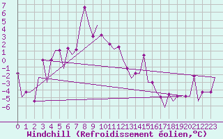 Courbe du refroidissement olien pour Murmansk