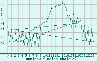 Courbe de l'humidex pour Lugano (Sw)