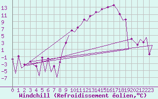 Courbe du refroidissement olien pour Leon / Virgen Del Camino
