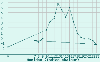 Courbe de l'humidex pour San Chierlo (It)