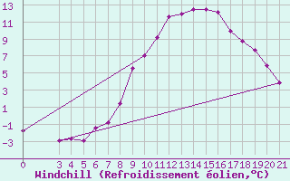 Courbe du refroidissement olien pour Gradiste
