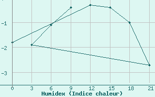 Courbe de l'humidex pour Padany