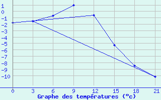 Courbe de tempratures pour Aleksandrov-Gaj