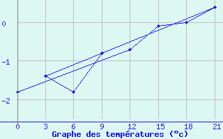 Courbe de tempratures pour Novaja Ladoga