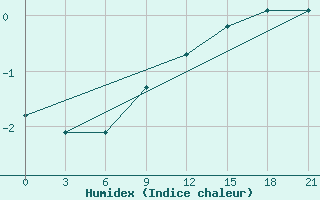 Courbe de l'humidex pour Kasin