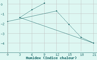 Courbe de l'humidex pour Vaida Guba Bay