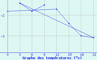 Courbe de tempratures pour Vozega