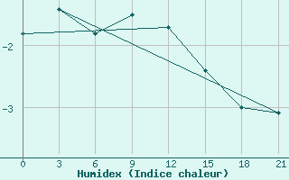 Courbe de l'humidex pour Vozega