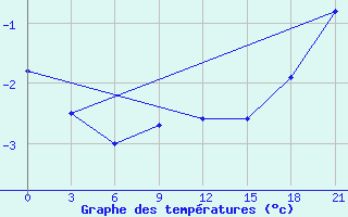 Courbe de tempratures pour Puskinskie Gory