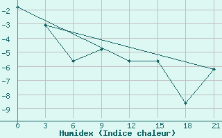 Courbe de l'humidex pour Cape Svedskij