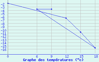 Courbe de tempratures pour Kautokeino