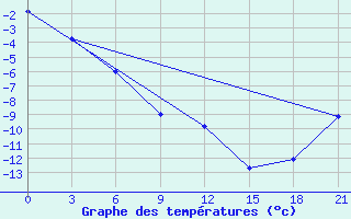 Courbe de tempratures pour Kalevala