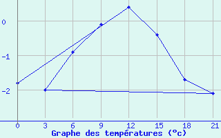 Courbe de tempratures pour Kovda