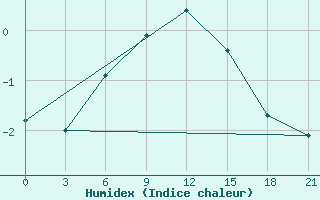 Courbe de l'humidex pour Kovda