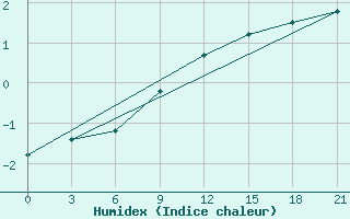 Courbe de l'humidex pour Moskva