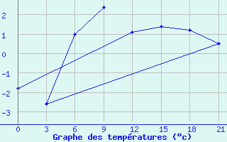 Courbe de tempratures pour Vladimir