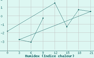 Courbe de l'humidex pour Siauliai