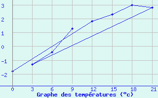 Courbe de tempratures pour Kagul