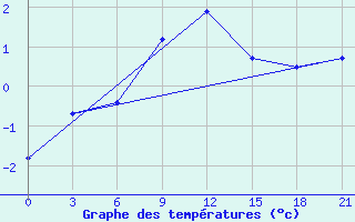 Courbe de tempratures pour Konotop