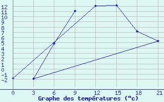 Courbe de tempratures pour Bobruysr