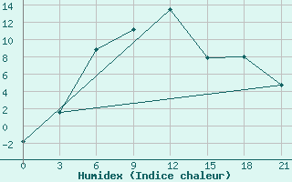 Courbe de l'humidex pour Dno