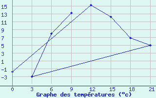 Courbe de tempratures pour Kamo