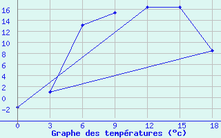 Courbe de tempratures pour Kanadej