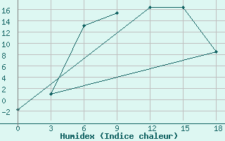 Courbe de l'humidex pour Kanadej