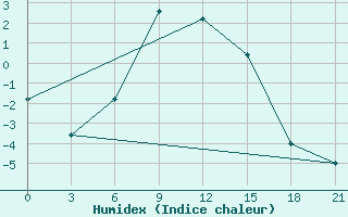 Courbe de l'humidex pour Makko