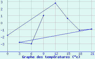 Courbe de tempratures pour Bel