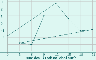 Courbe de l'humidex pour Bel'Cy