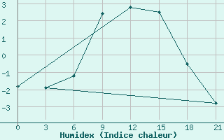 Courbe de l'humidex pour Demjansk