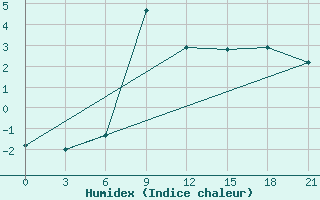 Courbe de l'humidex pour Majkop