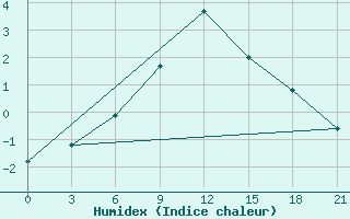 Courbe de l'humidex pour Ai-Petri