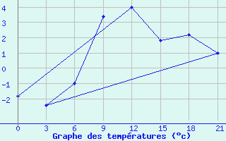 Courbe de tempratures pour Makko