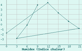 Courbe de l'humidex pour Borisoglebsk