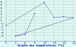 Courbe de tempratures pour Lovozero