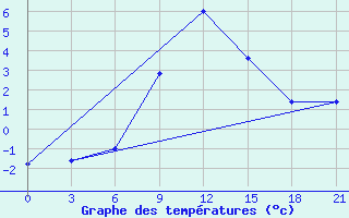 Courbe de tempratures pour Makko