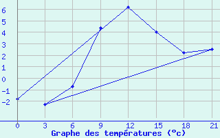 Courbe de tempratures pour Iki-Burul