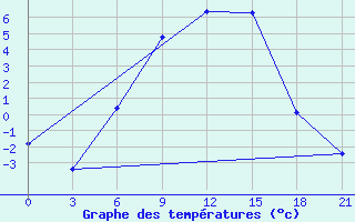 Courbe de tempratures pour Klin